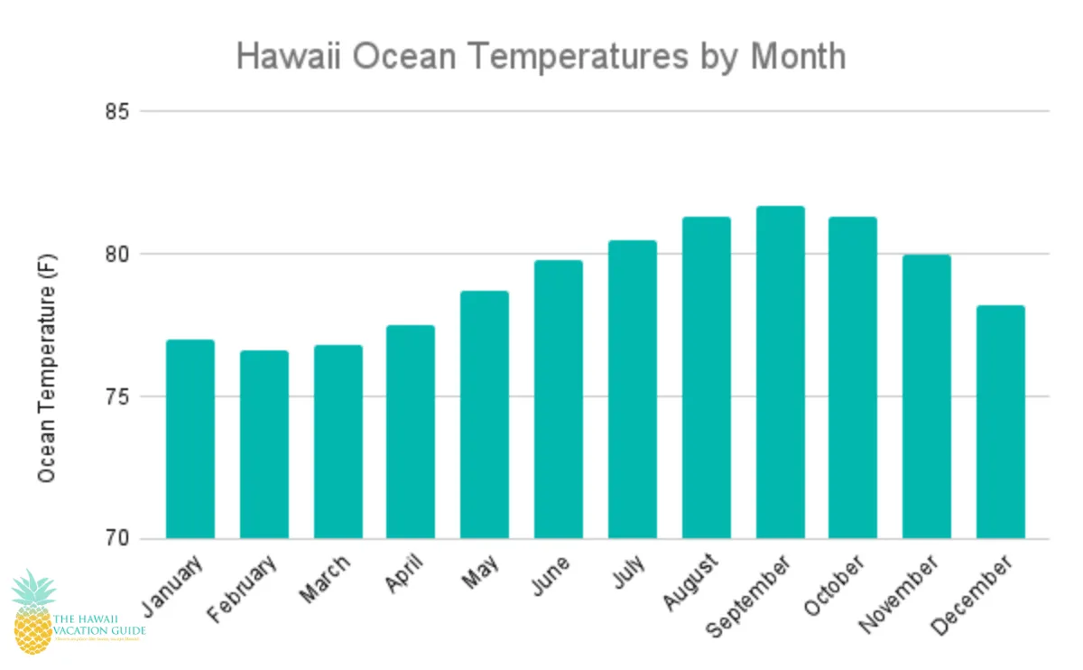 Hawaii-Ocean-Temperatures-by-Month